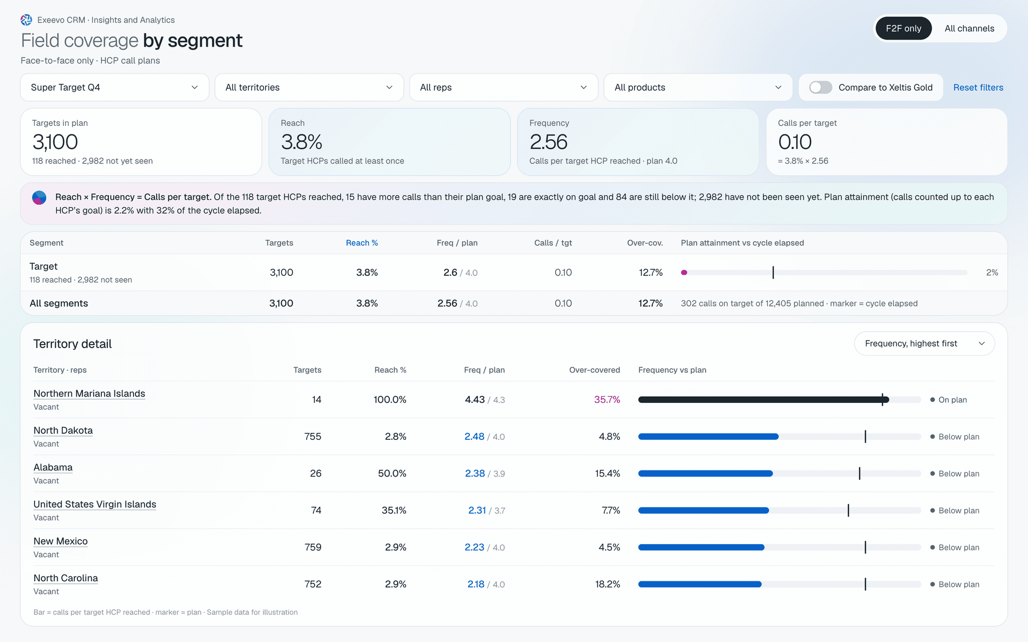 Screenshot of Insights and Analytics in Exeevo CRM