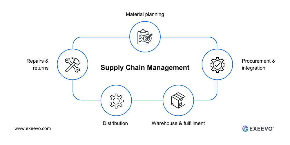 Supply Chain Management