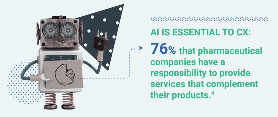 Exeevo 76% of life sciences organization provide services that compliment their products