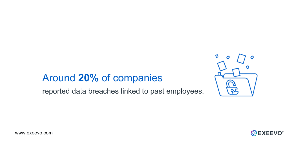 Around 20% of companies reported data breaches