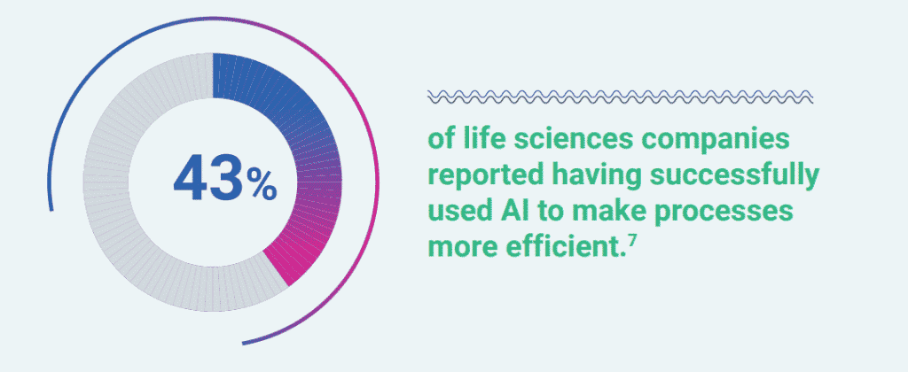 Exeevo 43% of life sciences companies use AI to make processes more efficient