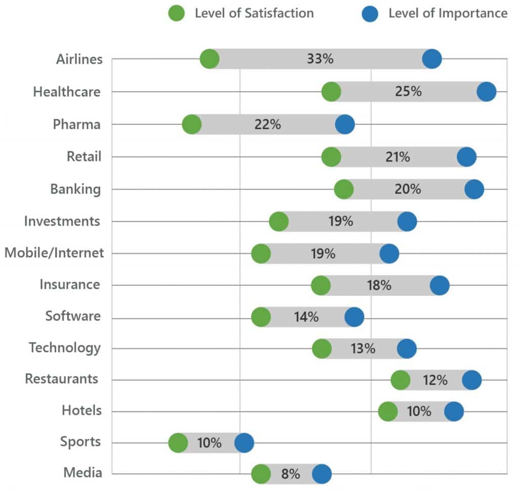 Infographic comparing levels of satisfaction and importance across various industries, including airlines, healthcare, pharma, retail, banking, investments, mobile/internet, insurance, software, technology, restaurants, hotels, sports, and media.