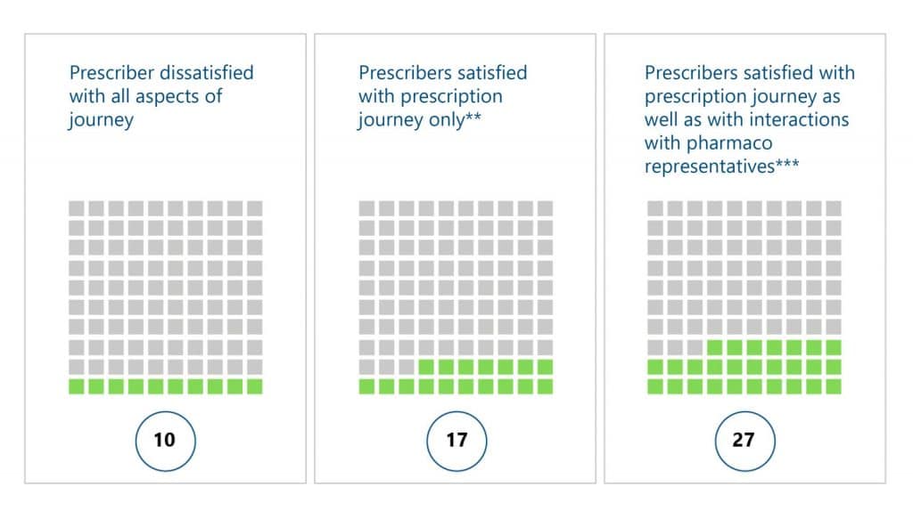 Graphical representation of prescriber satisfaction levels, highlighting the comparison between those dissatisfied with all aspects of the prescription journey, those satisfied with the prescription journey, and those satisfied with both the prescription journey and interactions with pharmaceutical representatives.
