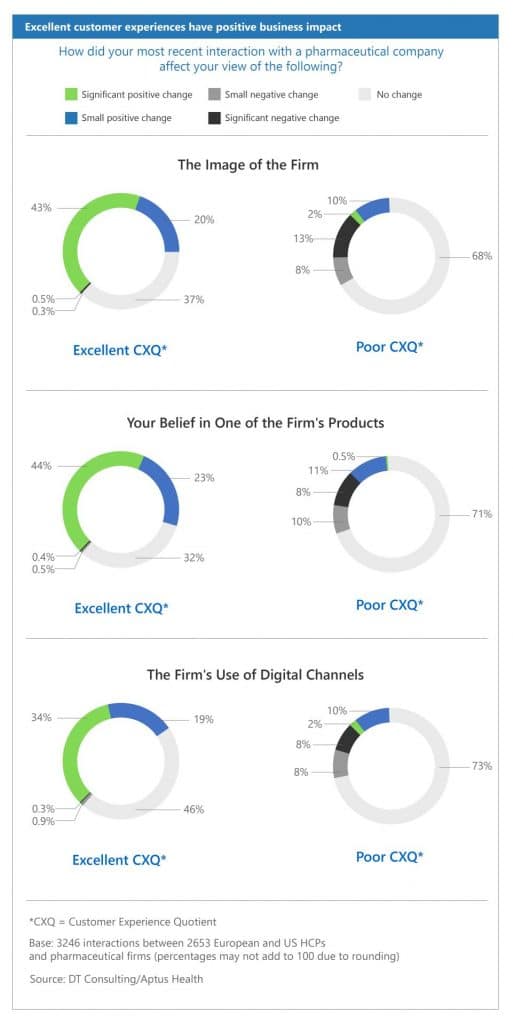 Vertical infographic detailing the impact of recent interactions with pharmaceutical companies on healthcare professionals' perceptions, including the image of the firm, belief in one of the firm's products, and the firm's use of digital channels.