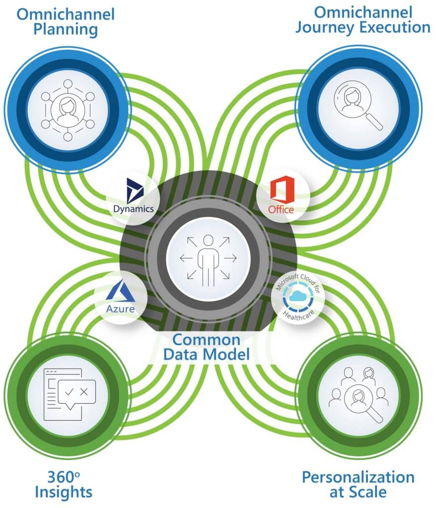 Vertical infographic emphasizing the components of omnichannel strategy in pharmaceutical marketing, including omnichannel planning, journey execution, a common data model, 360-degree personalization, and insights at scale, all illustrated with interconnected icons and text