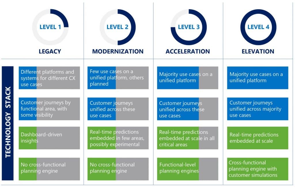 Infographic illustrating the 'Cultural Stack' in digital transformation, categorized into four levels: Legacy, Modernization, Acceleration, and Elevation. Each level outlines the progression from a physical+digital mindset to an omnichannel approach, focusing on digital transformation programs