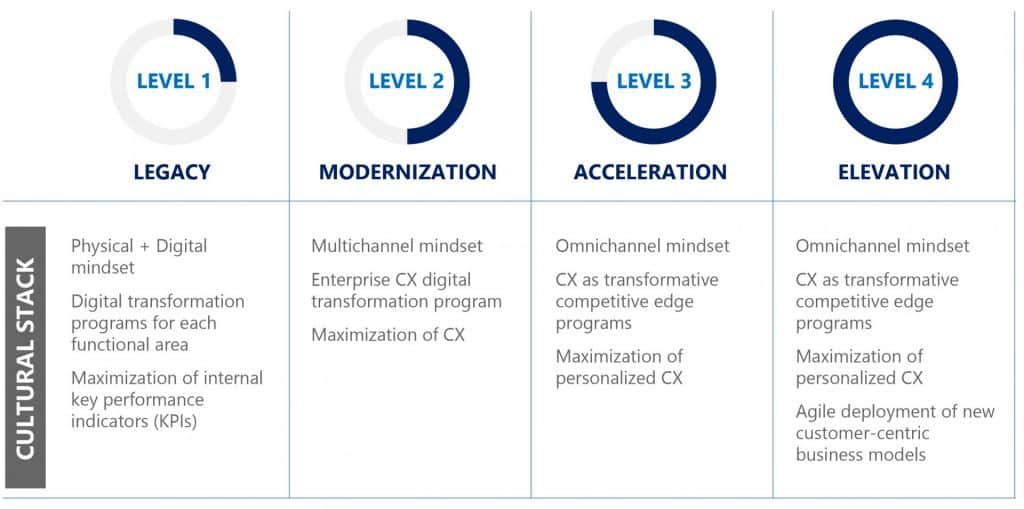 Infographic on digital transformation's four levels: Legacy to Elevation, highlighting the shift to omnichannel and personalized CX.