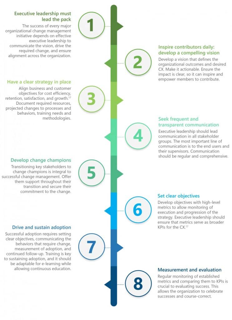 Vertical infographic detailing strategies for effective organizational change management led by executive leadership. It emphasizes the importance of a clear strategy, aligning business and customer objectives.