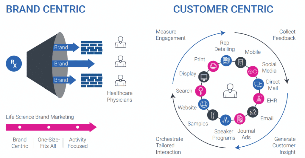Customer-Centric Healthcare Marketing: An elaborate diagram illustrating the transition from brand-centric to customer-centric approaches in healthcare marketing, emphasizing personalized interaction and engagement strategies to enhance customer experience.